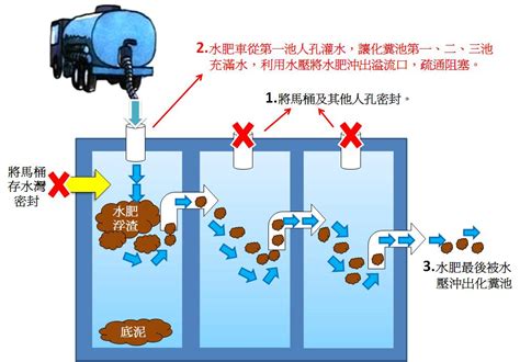 化糞池構造圖解|【化糞池構造】探秘化糞池：揭曉其構造、原理與分類。